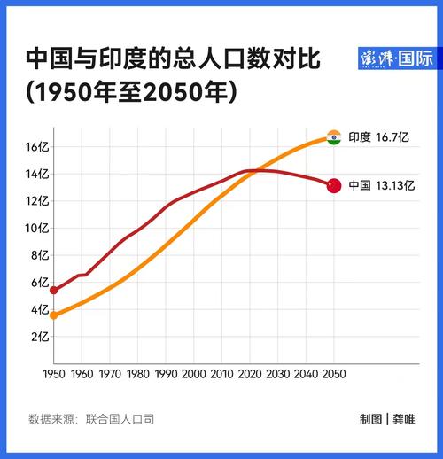 印度人口自然增长率2060年印度人口2021年印度自然增长率是多少 洛阳