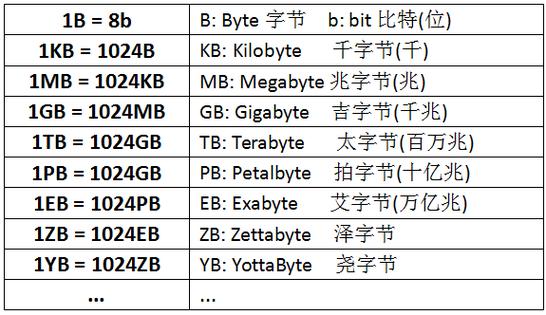 1个字节多少位字节被劝退1eB流量是多少 大屏