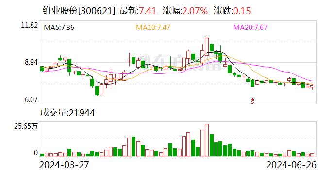 维业股份：全资分公司
中标约10.09亿元工程项目 大屏