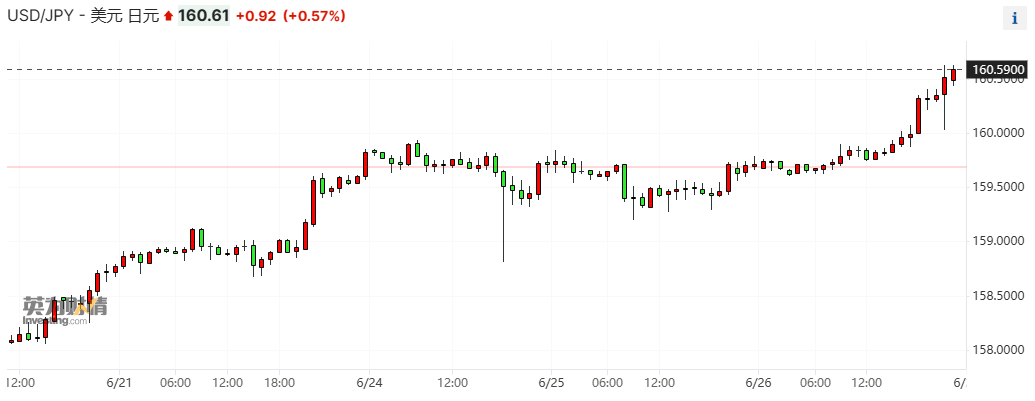 日元汇率跌破160后又刷34年新低 机构却称干预举措
或需再等